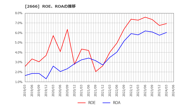 2666 (株)オートウェーブ: ROE、ROAの推移