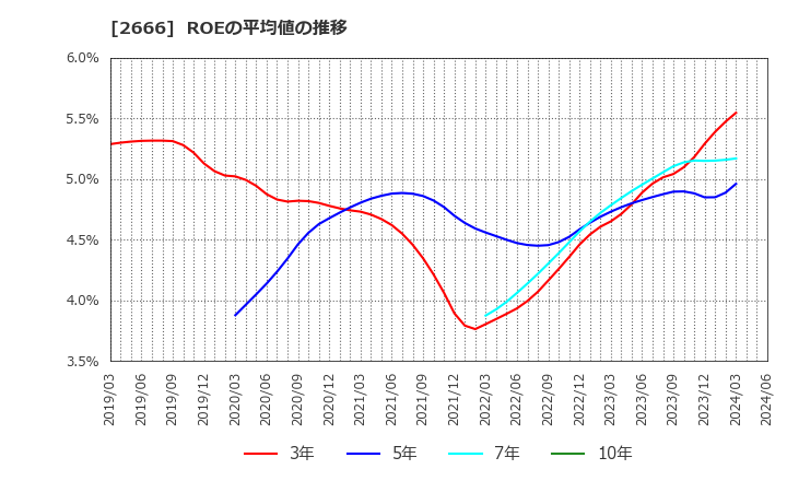 2666 (株)オートウェーブ: ROEの平均値の推移