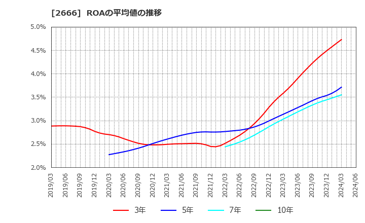 2666 (株)オートウェーブ: ROAの平均値の推移