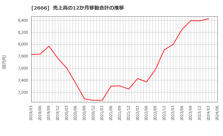 2666 (株)オートウェーブ: 売上高の12か月移動合計の推移