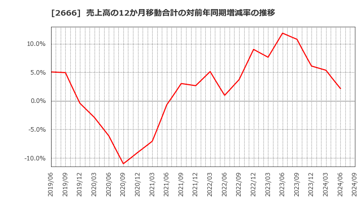 2666 (株)オートウェーブ: 売上高の12か月移動合計の対前年同期増減率の推移