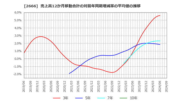 2666 (株)オートウェーブ: 売上高12か月移動合計の対前年同期増減率の平均値の推移