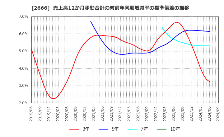 2666 (株)オートウェーブ: 売上高12か月移動合計の対前年同期増減率の標準偏差の推移