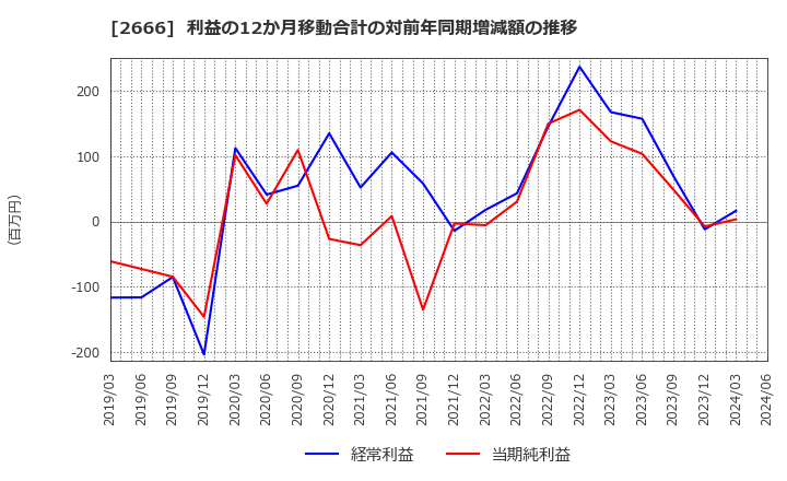 2666 (株)オートウェーブ: 利益の12か月移動合計の対前年同期増減額の推移