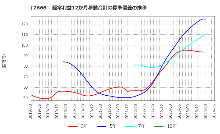 2666 (株)オートウェーブ: 経常利益12か月移動合計の標準偏差の推移