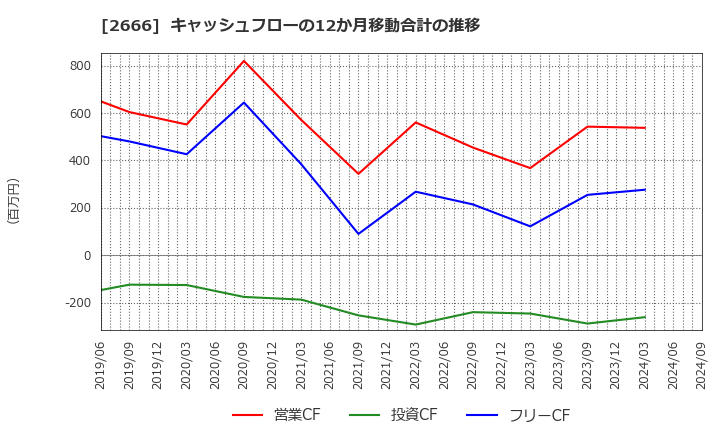 2666 (株)オートウェーブ: キャッシュフローの12か月移動合計の推移