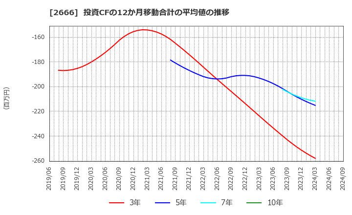 2666 (株)オートウェーブ: 投資CFの12か月移動合計の平均値の推移