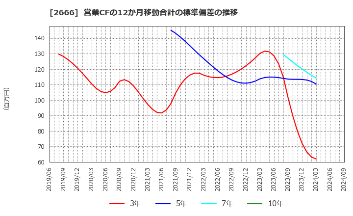 2666 (株)オートウェーブ: 営業CFの12か月移動合計の標準偏差の推移