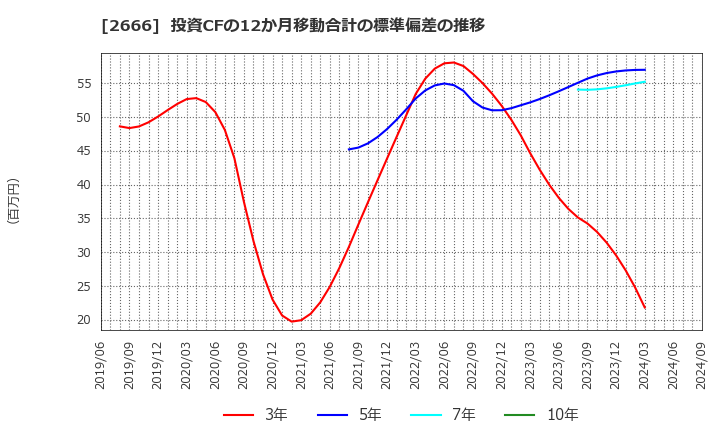 2666 (株)オートウェーブ: 投資CFの12か月移動合計の標準偏差の推移