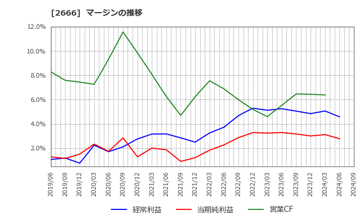2666 (株)オートウェーブ: マージンの推移