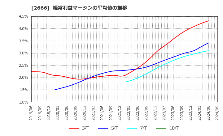 2666 (株)オートウェーブ: 経常利益マージンの平均値の推移