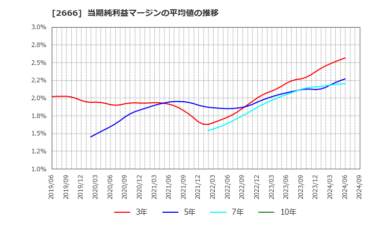 2666 (株)オートウェーブ: 当期純利益マージンの平均値の推移