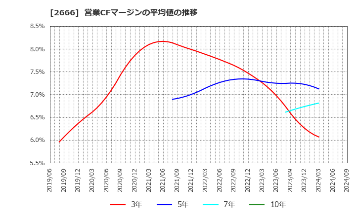 2666 (株)オートウェーブ: 営業CFマージンの平均値の推移