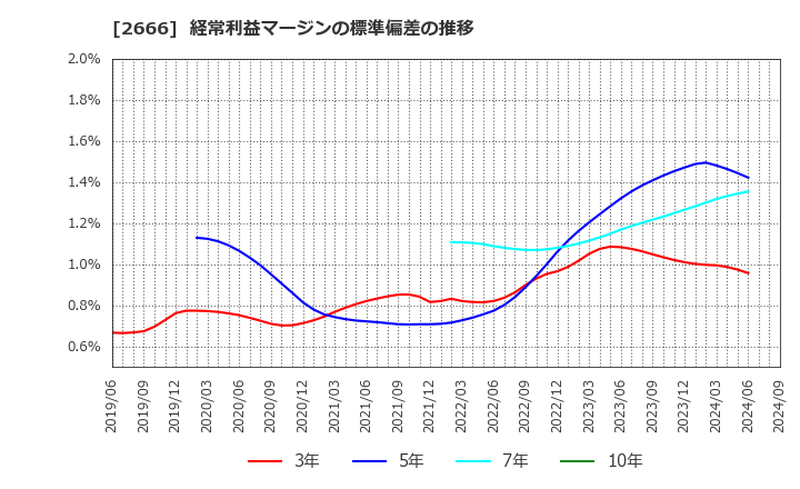 2666 (株)オートウェーブ: 経常利益マージンの標準偏差の推移