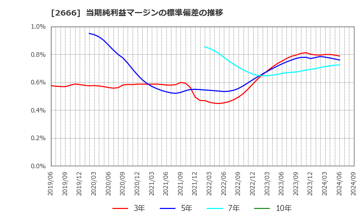 2666 (株)オートウェーブ: 当期純利益マージンの標準偏差の推移