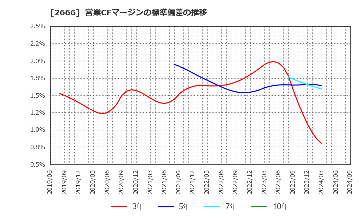 2666 (株)オートウェーブ: 営業CFマージンの標準偏差の推移