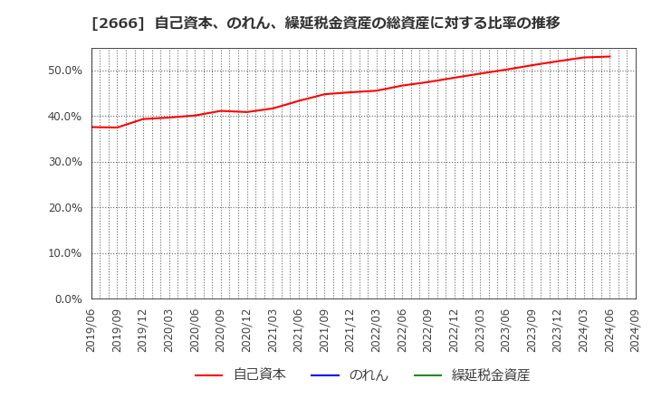 2666 (株)オートウェーブ: 自己資本、のれん、繰延税金資産の総資産に対する比率の推移