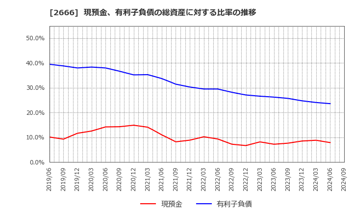 2666 (株)オートウェーブ: 現預金、有利子負債の総資産に対する比率の推移