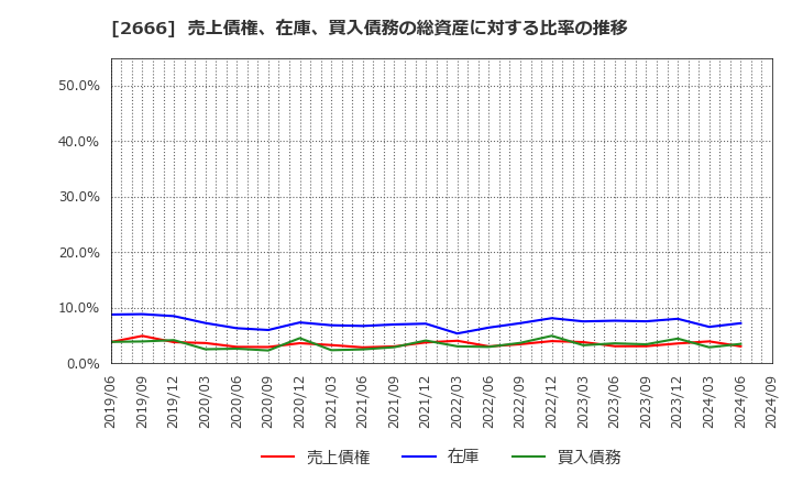 2666 (株)オートウェーブ: 売上債権、在庫、買入債務の総資産に対する比率の推移