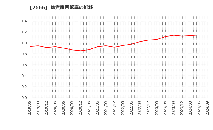 2666 (株)オートウェーブ: 総資産回転率の推移