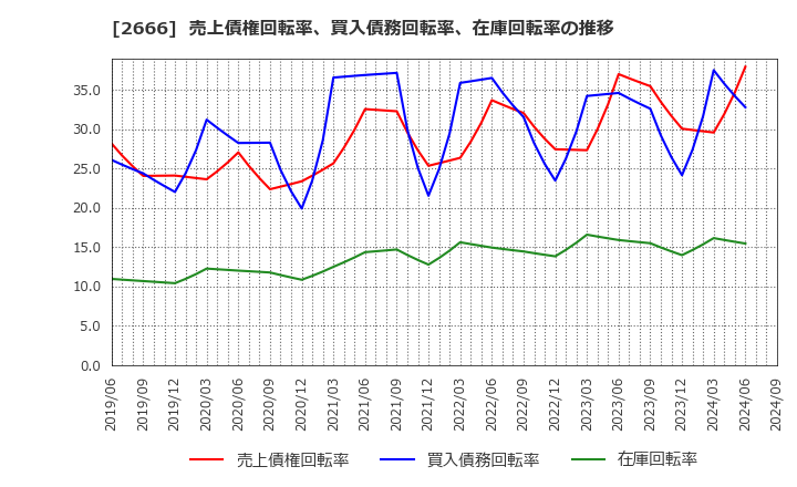 2666 (株)オートウェーブ: 売上債権回転率、買入債務回転率、在庫回転率の推移