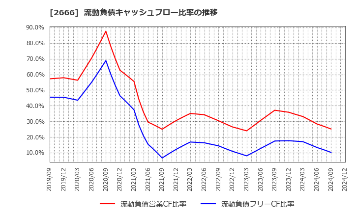 2666 (株)オートウェーブ: 流動負債キャッシュフロー比率の推移