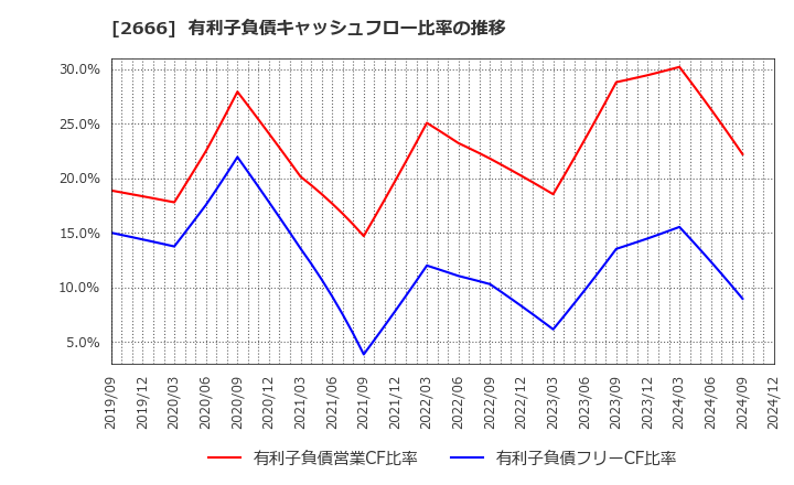 2666 (株)オートウェーブ: 有利子負債キャッシュフロー比率の推移