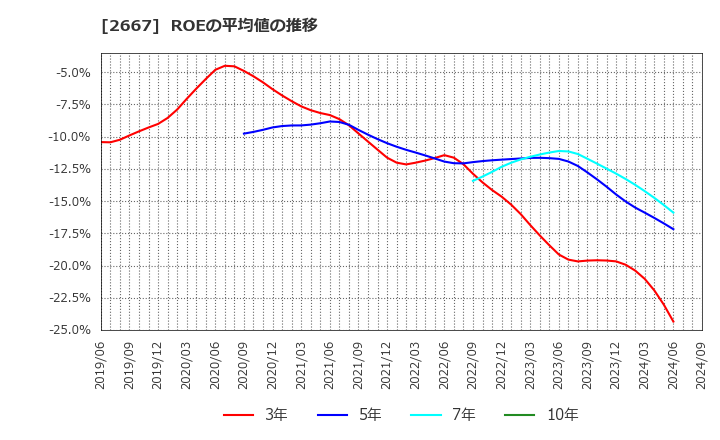 2667 (株)イメージ　ワン: ROEの平均値の推移