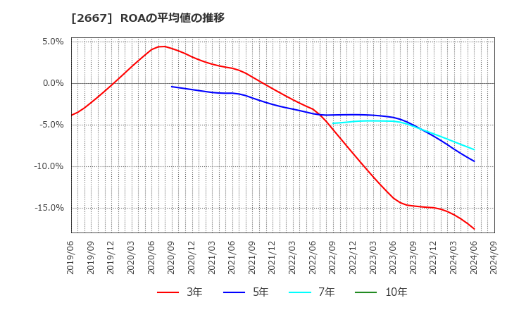 2667 (株)イメージ　ワン: ROAの平均値の推移