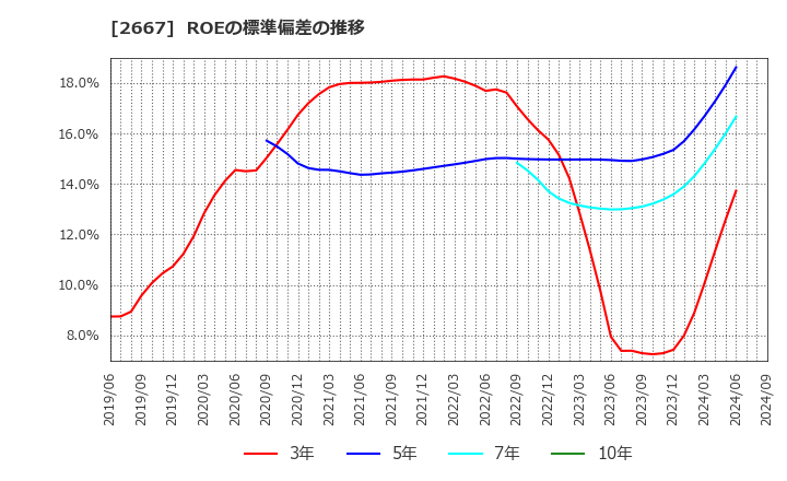 2667 (株)イメージ　ワン: ROEの標準偏差の推移