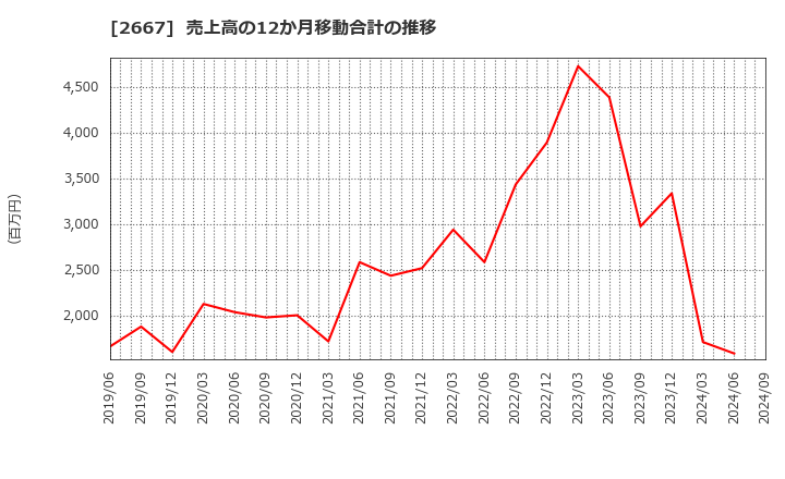 2667 (株)イメージ　ワン: 売上高の12か月移動合計の推移