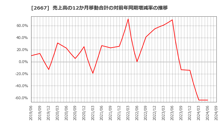 2667 (株)イメージ　ワン: 売上高の12か月移動合計の対前年同期増減率の推移