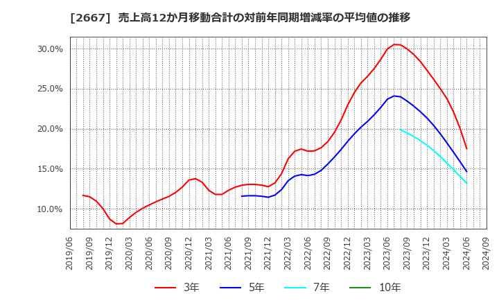 2667 (株)イメージ　ワン: 売上高12か月移動合計の対前年同期増減率の平均値の推移