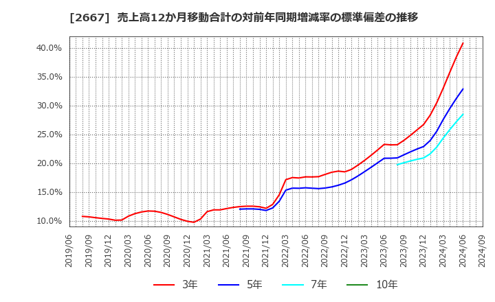 2667 (株)イメージ　ワン: 売上高12か月移動合計の対前年同期増減率の標準偏差の推移