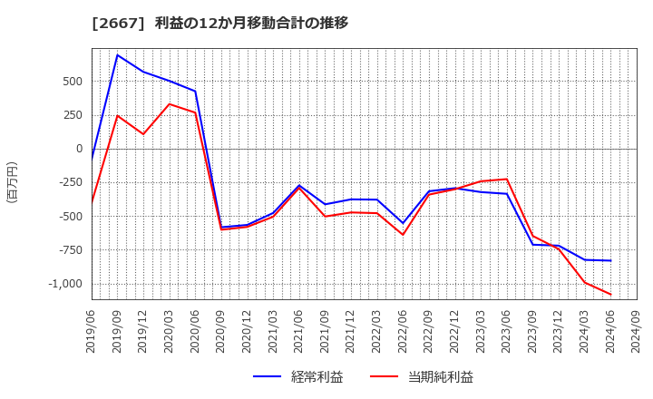 2667 (株)イメージ　ワン: 利益の12か月移動合計の推移