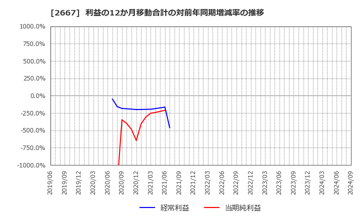 2667 (株)イメージ　ワン: 利益の12か月移動合計の対前年同期増減率の推移