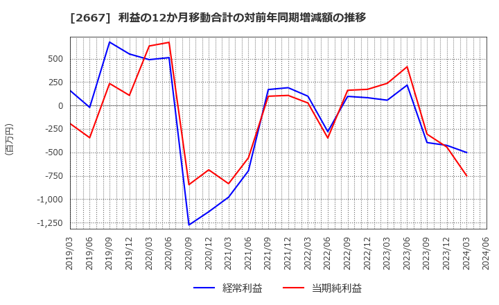 2667 (株)イメージ　ワン: 利益の12か月移動合計の対前年同期増減額の推移