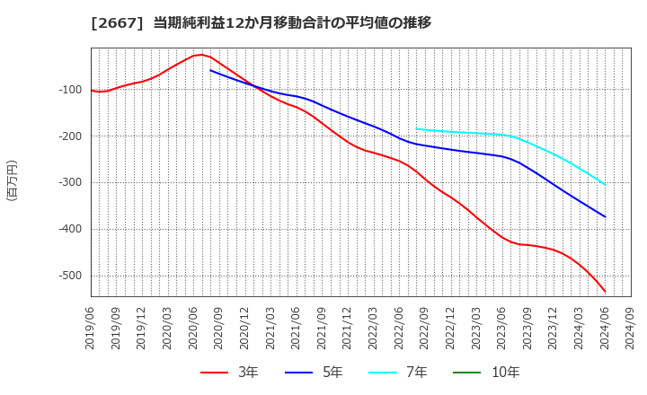 2667 (株)イメージ　ワン: 当期純利益12か月移動合計の平均値の推移