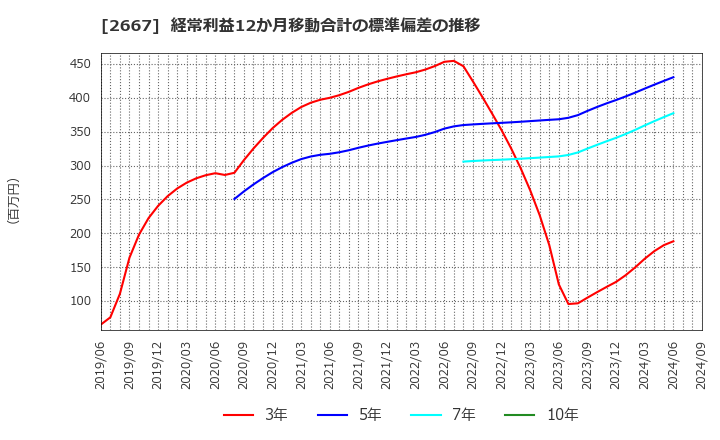 2667 (株)イメージ　ワン: 経常利益12か月移動合計の標準偏差の推移