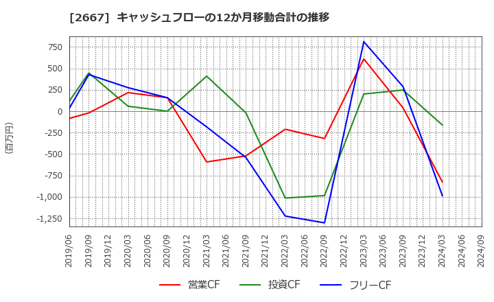 2667 (株)イメージ　ワン: キャッシュフローの12か月移動合計の推移