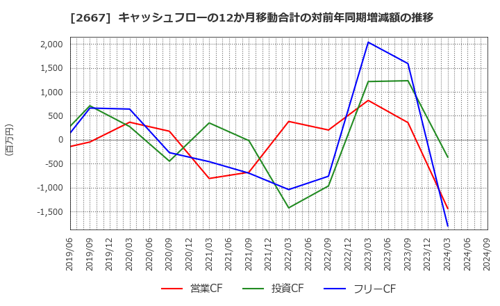 2667 (株)イメージ　ワン: キャッシュフローの12か月移動合計の対前年同期増減額の推移