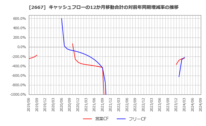 2667 (株)イメージ　ワン: キャッシュフローの12か月移動合計の対前年同期増減率の推移