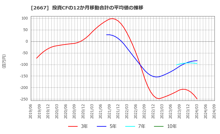 2667 (株)イメージ　ワン: 投資CFの12か月移動合計の平均値の推移