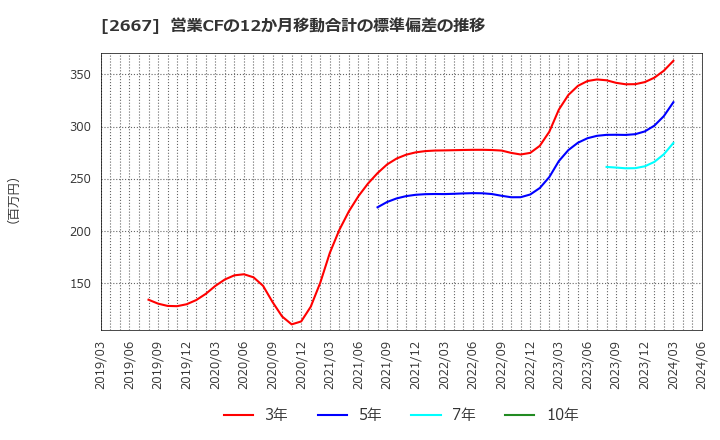 2667 (株)イメージ　ワン: 営業CFの12か月移動合計の標準偏差の推移