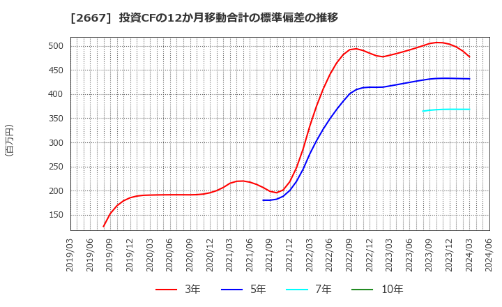 2667 (株)イメージ　ワン: 投資CFの12か月移動合計の標準偏差の推移