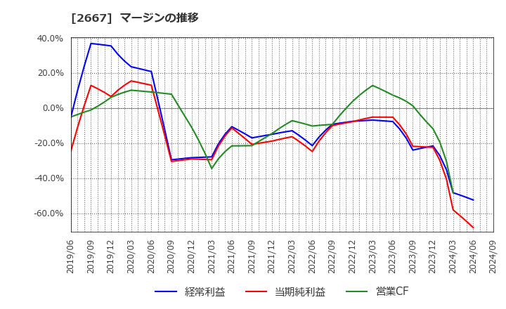 2667 (株)イメージ　ワン: マージンの推移