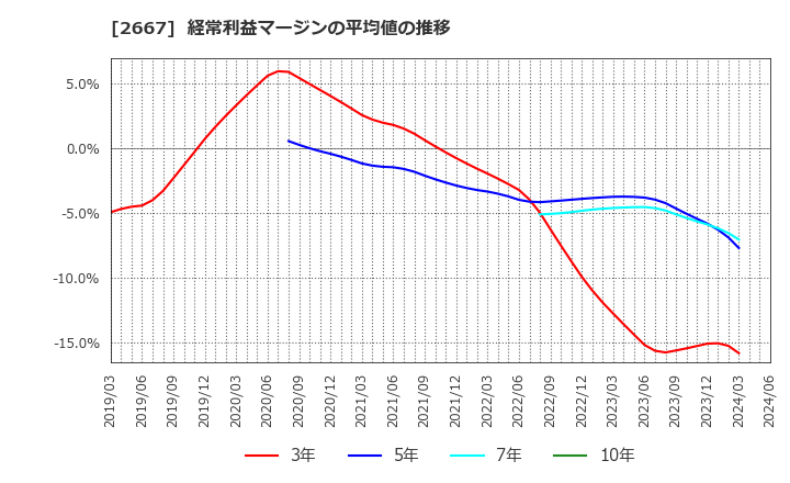 2667 (株)イメージ　ワン: 経常利益マージンの平均値の推移