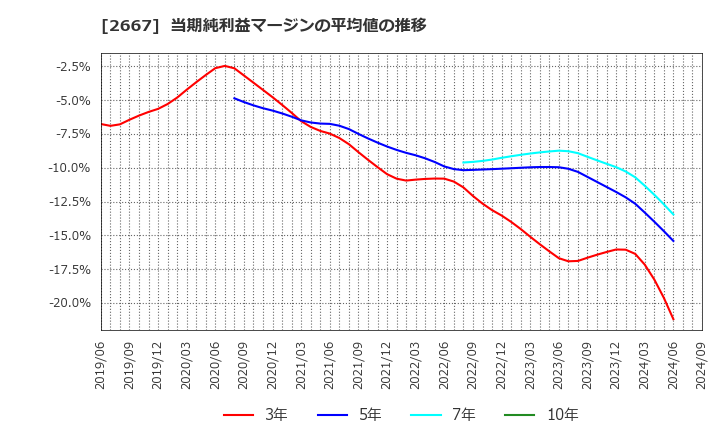 2667 (株)イメージ　ワン: 当期純利益マージンの平均値の推移