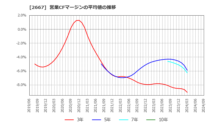 2667 (株)イメージ　ワン: 営業CFマージンの平均値の推移