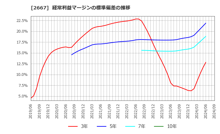 2667 (株)イメージ　ワン: 経常利益マージンの標準偏差の推移